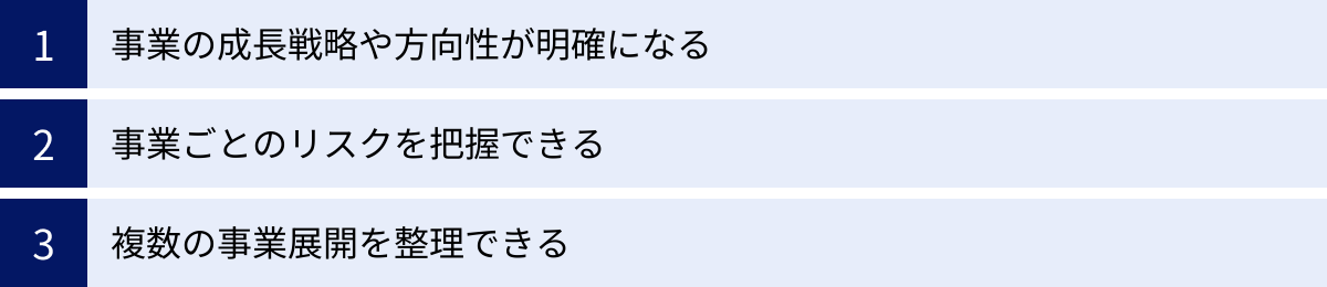 事業の成長戦略や方向性が明確になる、事業ごとのリスクを把握できる、複数の事業展開を整理できる