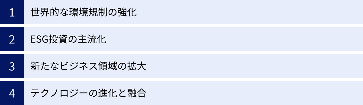 世界的な環境規制の強化、ESG投資の主流化、新たなビジネス領域の拡大、テクノロジーの進化と融合