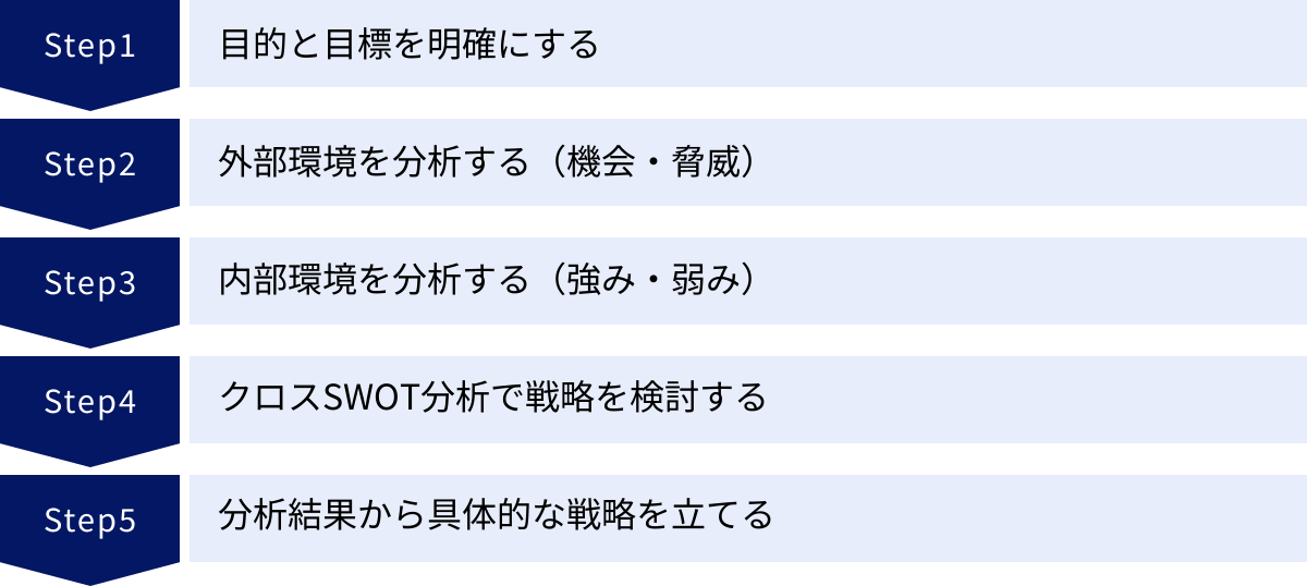 目的と目標を明確にする、外部環境を分析する（機会・脅威）、内部環境を分析する（強み・弱み）、クロスSWOT分析で戦略を検討する、分析結果から具体的な戦略を立てる