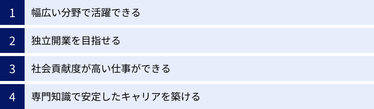 幅広い分野で活躍できる、独立開業を目指せる、社会貢献度が高い仕事ができる、専門知識で安定したキャリアを築ける