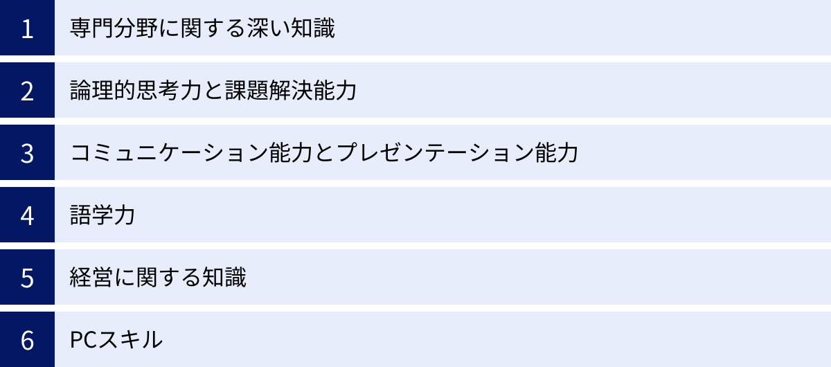 専門分野に関する深い知識、論理的思考力と課題解決能力、コミュニケーション能力とプレゼンテーション能力、語学力、経営に関する知識、PCスキル