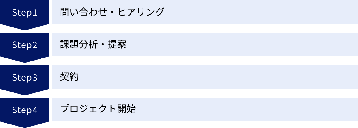 問い合わせ・ヒアリング、課題分析・提案、契約、プロジェクト開始