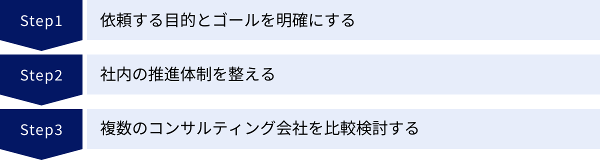 依頼する目的とゴールを明確にする、社内の推進体制を整える、複数のコンサルティング会社を比較検討する