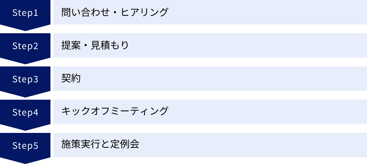 問い合わせ・ヒアリング、提案・見積もり、契約、キックオフミーティング、施策実行と定例会