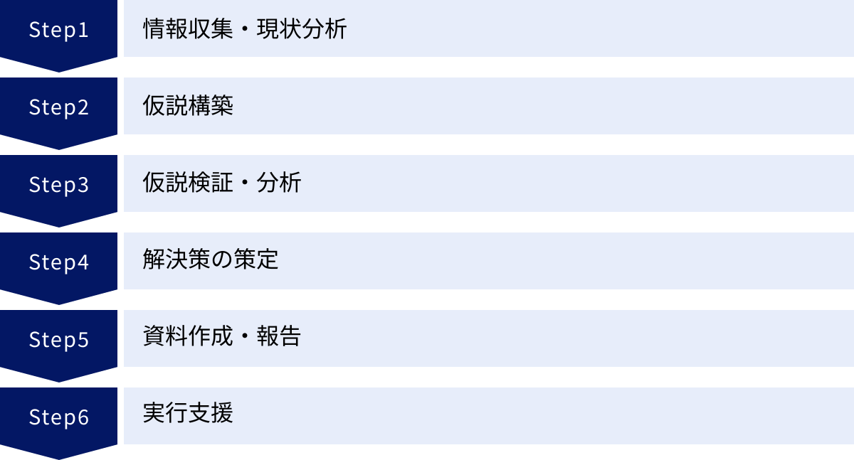 情報収集・現状分析、仮説構築、仮説検証・分析、解決策の策定、資料作成・報告、実行支援