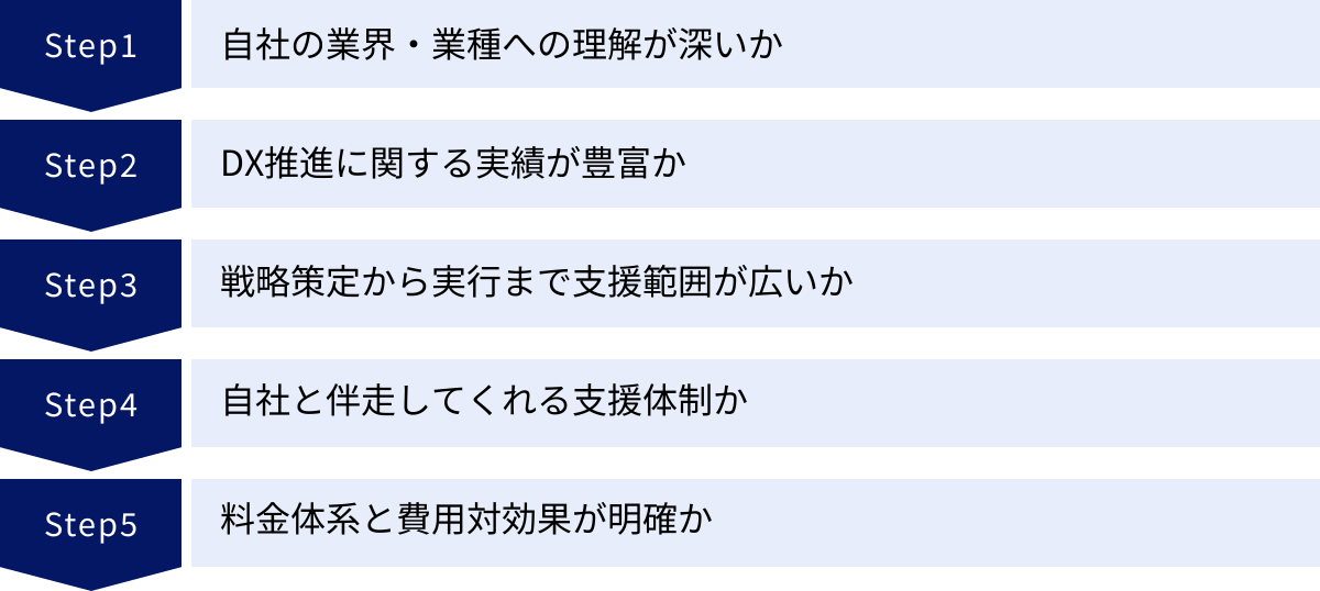 自社の業界・業種への理解が深いか、DX推進に関する実績が豊富か、戦略策定から実行まで支援範囲が広いか、自社と伴走してくれる支援体制か、料金体系と費用対効果が明確か