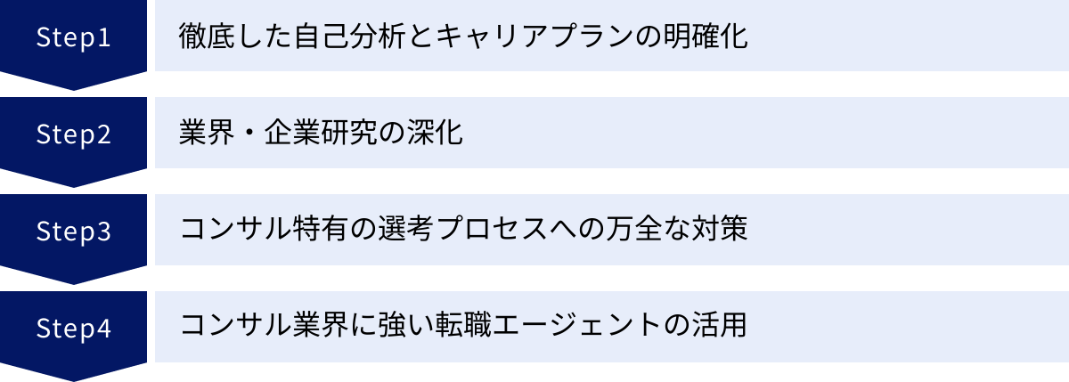 徹底した自己分析とキャリアプランの明確化、業界・企業研究の深化、コンサル特有の選考プロセスへの万全な対策、コンサル業界に強い転職エージェントの活用