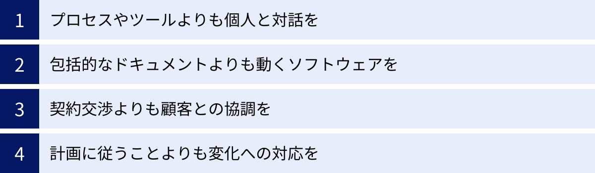 プロセスやツールよりも個人と対話を、包括的なドキュメントよりも動くソフトウェアを、契約交渉よりも顧客との協調を、計画に従うことよりも変化への対応を