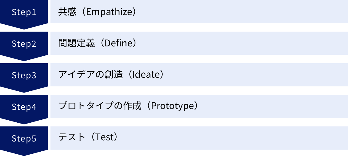 共感（Empathize）、問題定義（Define）、アイデアの創造（Ideate）、プロトタイプの作成（Prototype）、テスト（Test）
