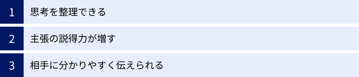 思考を整理できる、主張の説得力が増す、相手に分かりやすく伝えられる