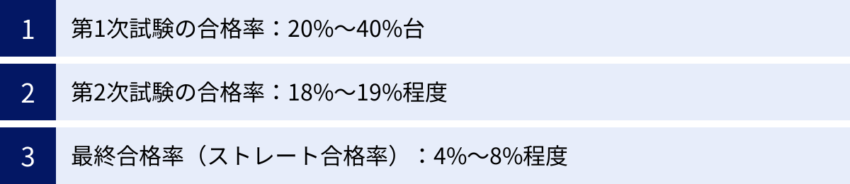 第1次試験の合格率：20%～40%台、第2次試験の合格率：18%～19%程度、最終合格率（ストレート合格率）：4%～8%程度