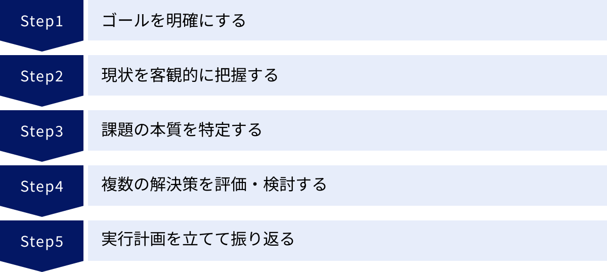 ゴールを明確にする、現状を客観的に把握する、課題の本質を特定する、複数の解決策を評価・検討する、実行計画を立てて振り返る