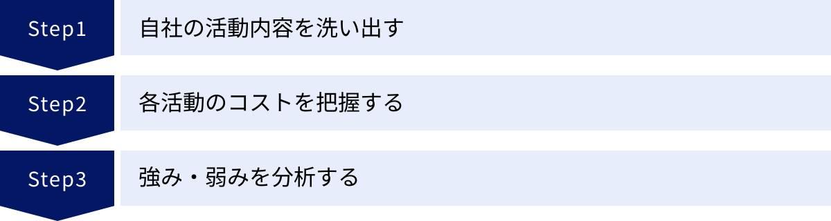 自社の活動内容を洗い出す、各活動のコストを把握する、強み・弱みを分析する