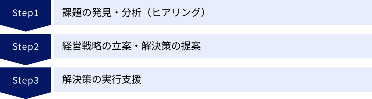 課題の発見・分析（ヒアリング）、経営戦略の立案・解決策の提案、解決策の実行支援