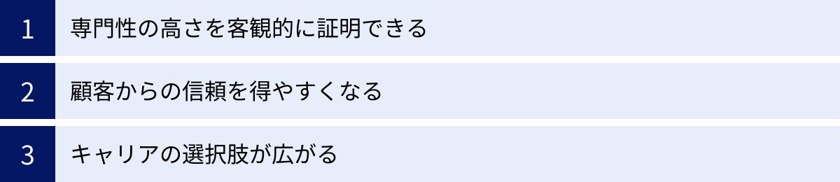 専門性の高さを客観的に証明できる、顧客からの信頼を得やすくなる、キャリアの選択肢が広がる