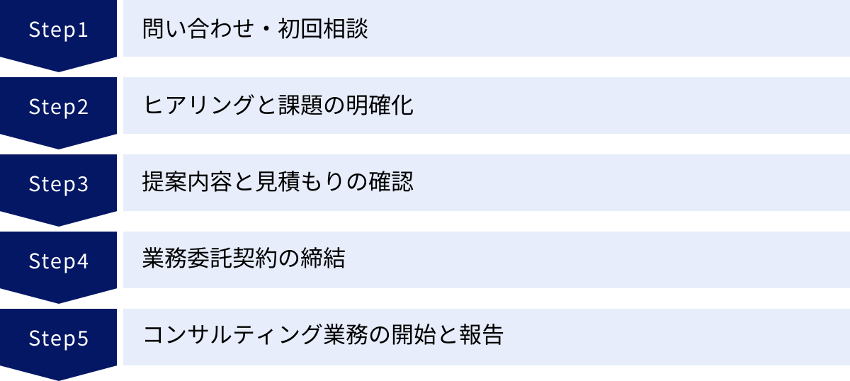 問い合わせ・初回相談、ヒアリングと課題の明確化、提案内容と見積もりの確認、業務委託契約の締結、コンサルティング業務の開始と報告