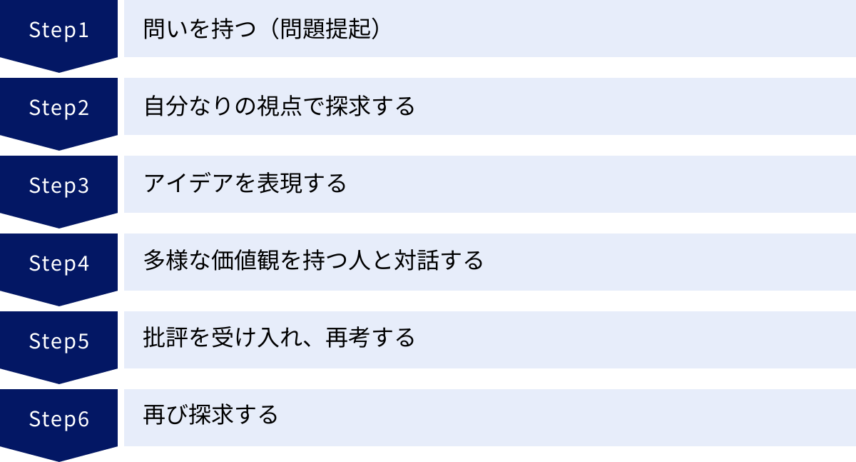 問いを持つ（問題提起）、自分なりの視点で探求する、アイデアを表現する、多様な価値観を持つ人と対話する、批評を受け入れ、再考する、再び探求する