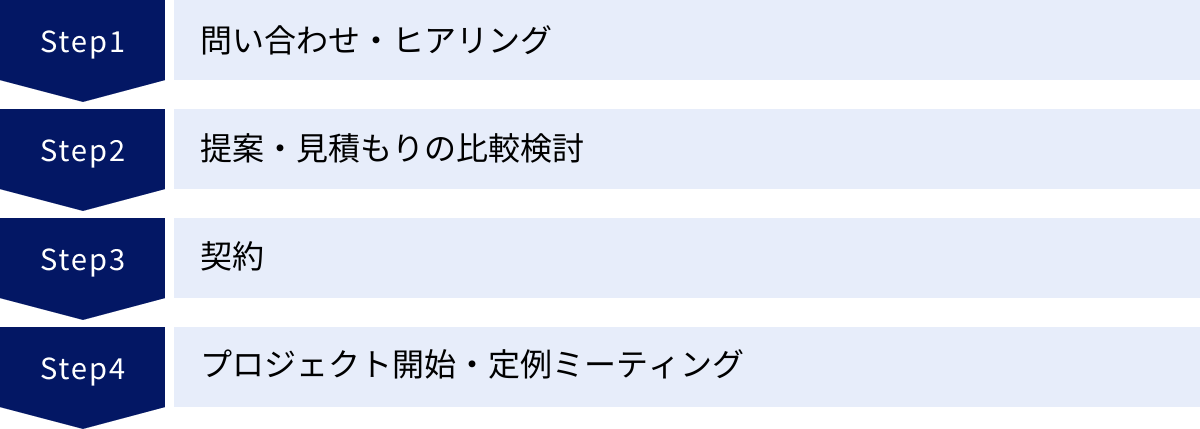 問い合わせ・ヒアリング、提案・見積もりの比較検討、契約、プロジェクト開始・定例ミーティング