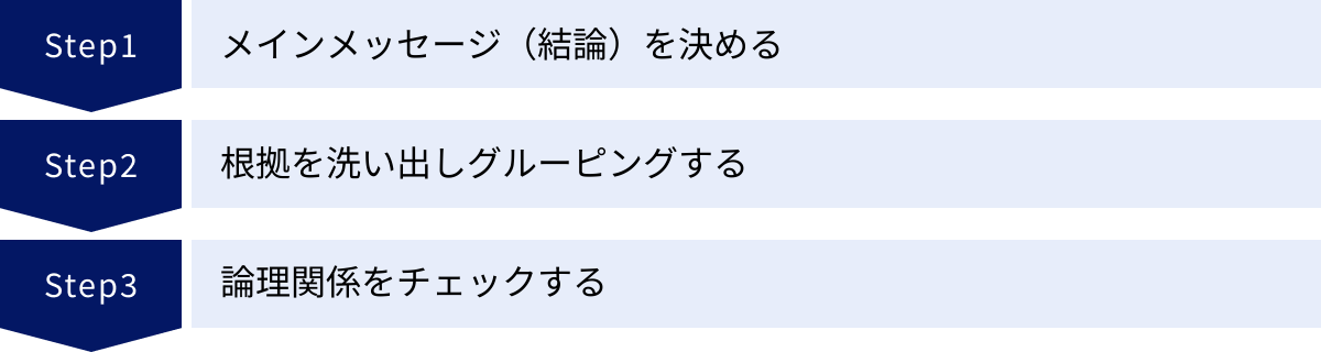 メインメッセージ（結論）を決める、根拠を洗い出しグルーピングする、論理関係をチェックする