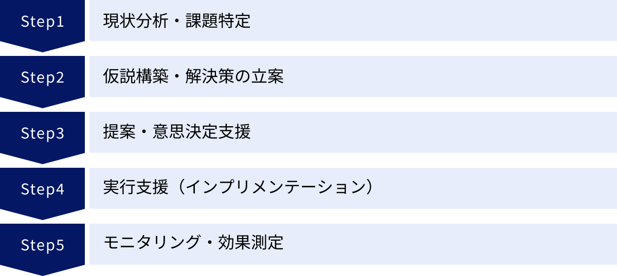 現状分析・課題特定、仮説構築・解決策の立案、提案・意思決定支援、実行支援（インプリメンテーション）、モニタリング・効果測定