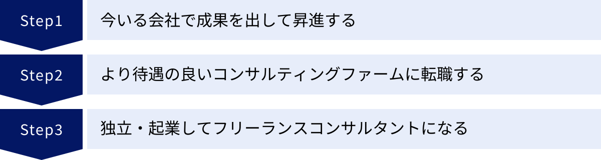 今いる会社で成果を出して昇進する、より待遇の良いコンサルティングファームに転職する、独立・起業してフリーランスコンサルタントになる