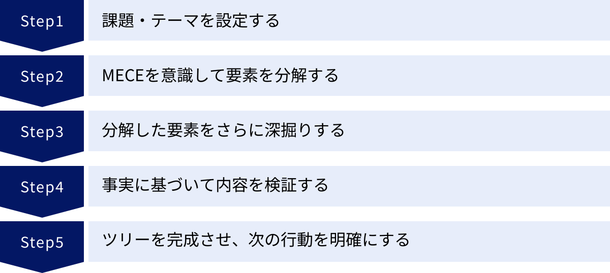 課題・テーマを設定する、MECEを意識して要素を分解する、分解した要素をさらに深掘りする、事実に基づいて内容を検証する、ツリーを完成させ、次の行動を明確にする