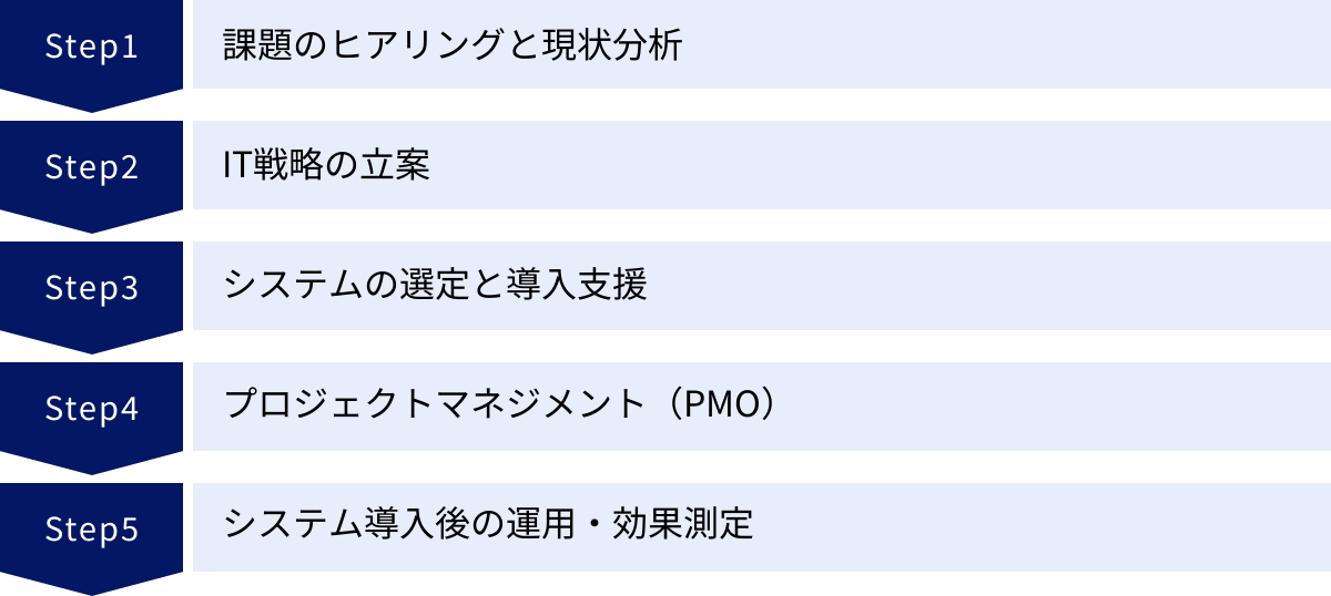 課題のヒアリングと現状分析、IT戦略の立案、システムの選定と導入支援、プロジェクトマネジメント（PMO）、システム導入後の運用・効果測定