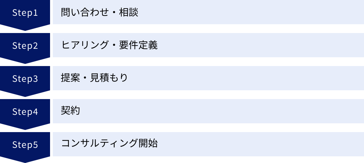 問い合わせ・相談、ヒアリング・要件定義、提案・見積もり、契約、コンサルティング開始