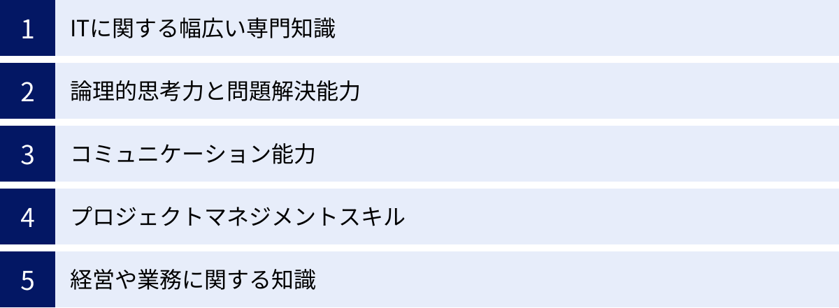 ITに関する幅広い専門知識、論理的思考力と問題解決能力、コミュニケーション能力、プロジェクトマネジメントスキル、経営や業務に関する知識