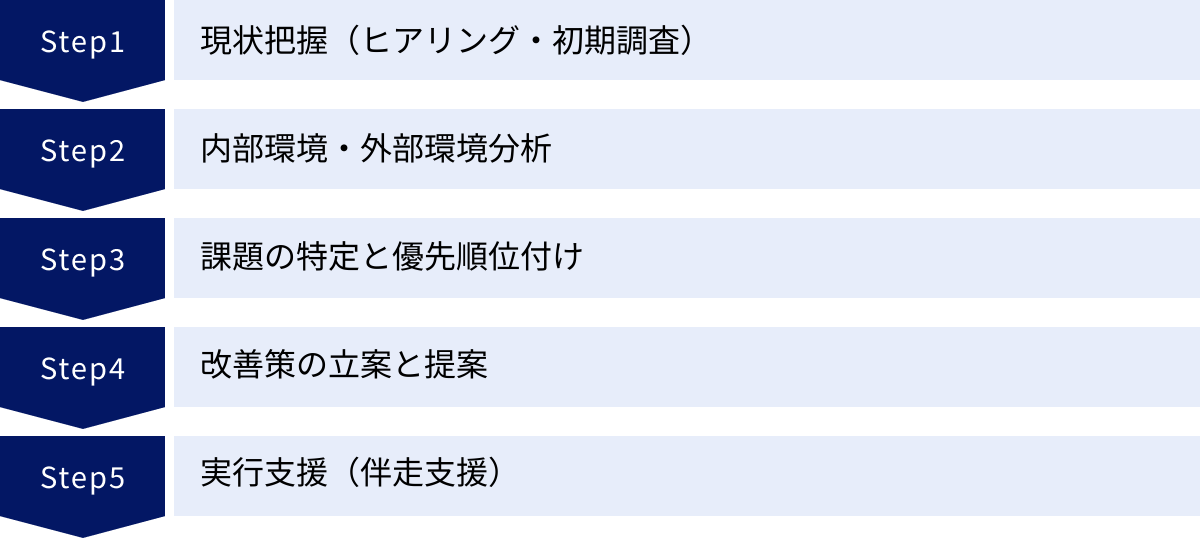 現状把握（ヒアリング・初期調査）、内部環境・外部環境分析、課題の特定と優先順位付け、改善策の立案と提案、実行支援（伴走支援）