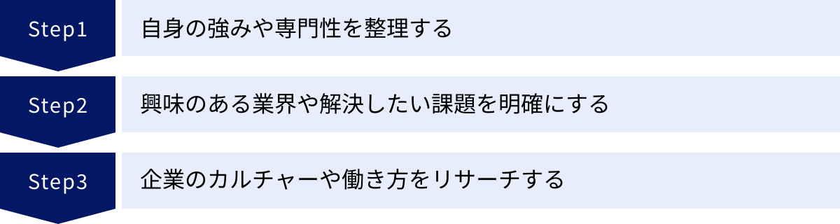 自身の強みや専門性を整理する、興味のある業界や解決したい課題を明確にする、企業のカルチャーや働き方をリサーチする