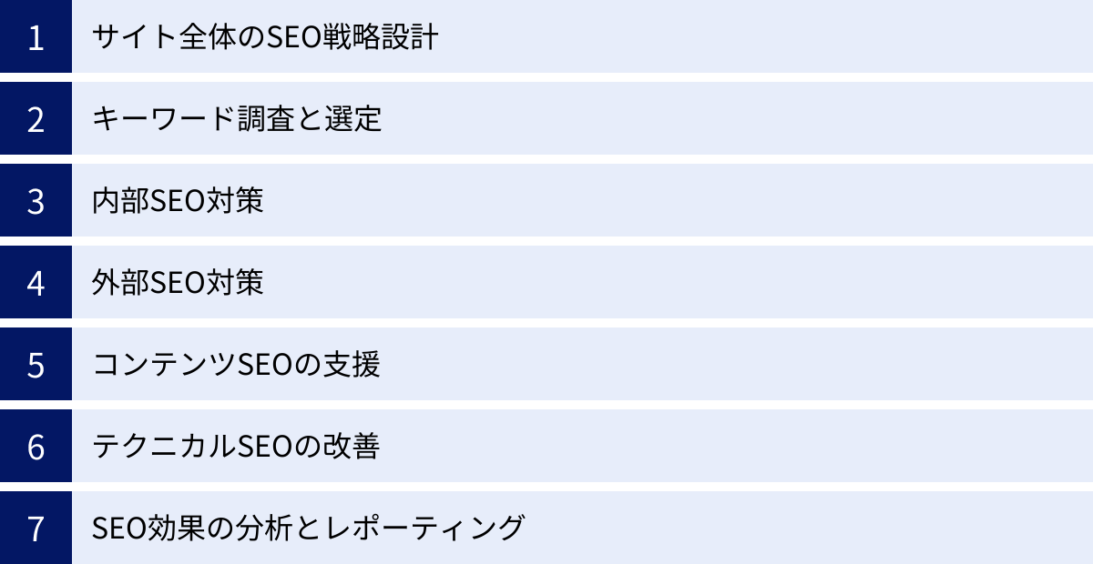 サイト全体のSEO戦略設計、キーワード調査と選定、内部SEO対策、外部SEO対策、コンテンツSEOの支援、テクニカルSEOの改善、SEO効果の分析とレポーティング