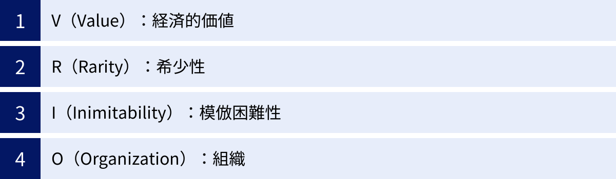 V（Value）：経済的価値、R（Rarity）：希少性、I（Inimitability）：模倣困難性、O（Organization）：組織