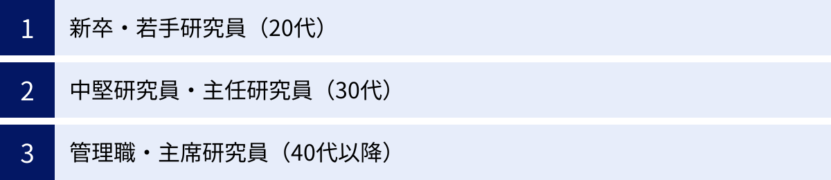 新卒・若手研究員（20代）、中堅研究員・主任研究員（30代）、管理職・主席研究員（40代以降）