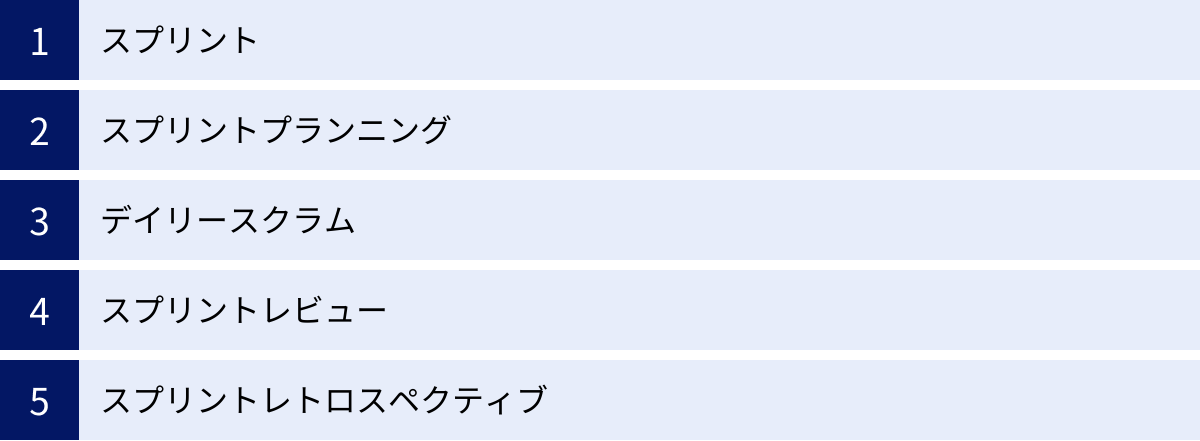 スプリント、スプリントプランニング、デイリースクラム、スプリントレビュー、スプリントレトロスペクティブ