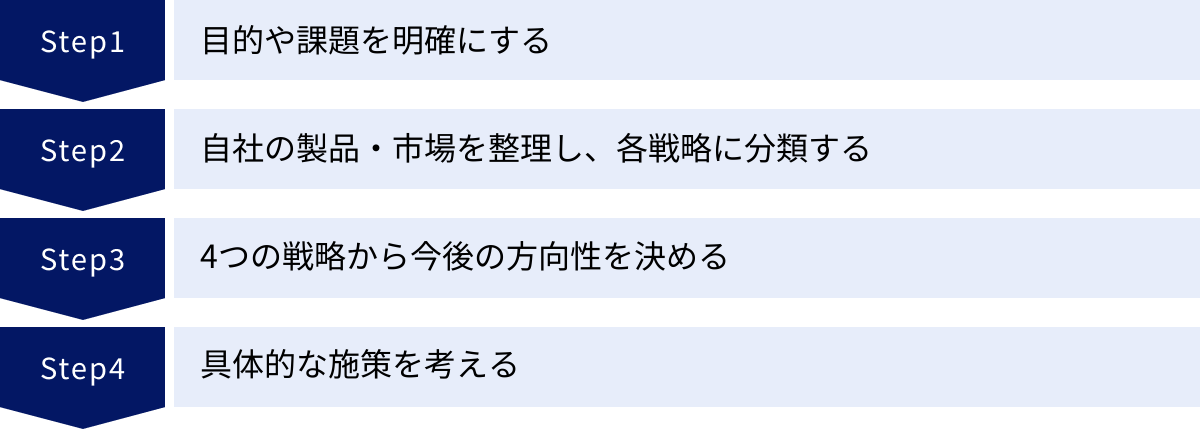 目的や課題を明確にする、自社の製品・市場を整理し、各戦略に分類する、4つの戦略から今後の方向性を決める、具体的な施策を考える