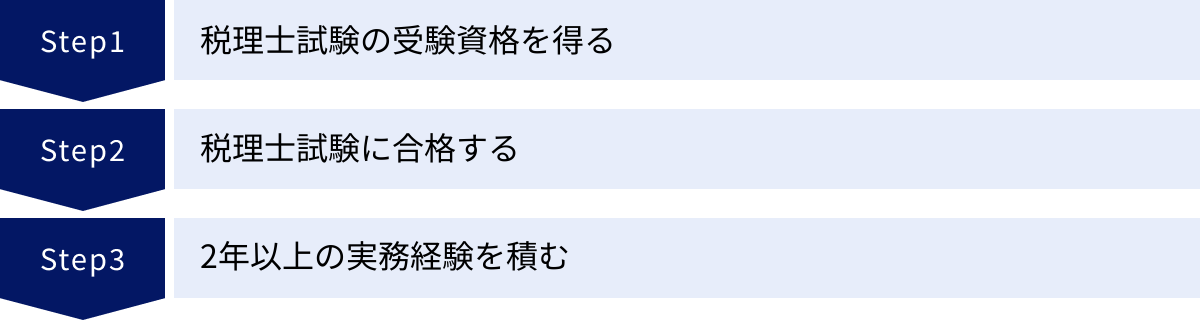 税理士試験の受験資格を得る、税理士試験に合格する、2年以上の実務経験を積む