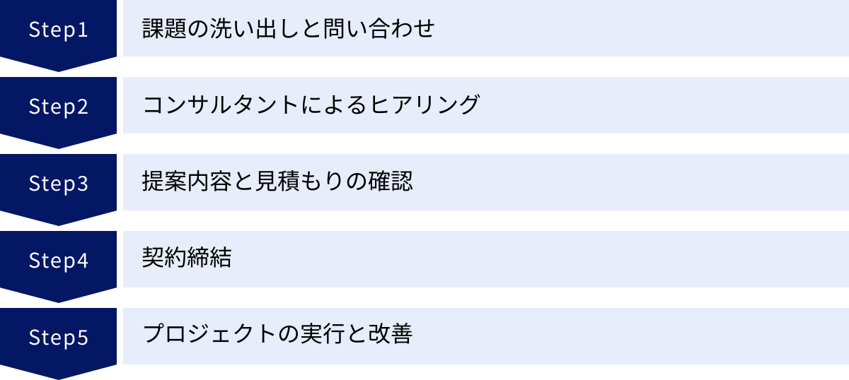 課題の洗い出しと問い合わせ、コンサルタントによるヒアリング、提案内容と見積もりの確認、契約締結、プロジェクトの実行と改善
