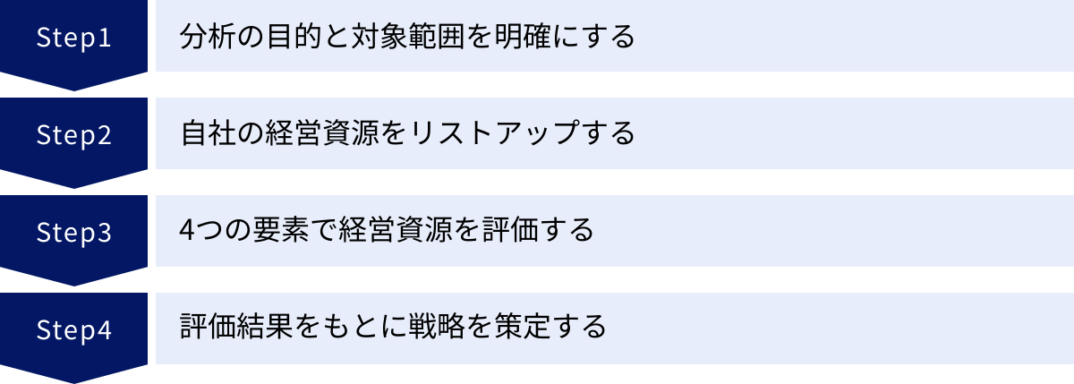 分析の目的と対象範囲を明確にする、自社の経営資源をリストアップする、4つの要素で経営資源を評価する、評価結果をもとに戦略を策定する