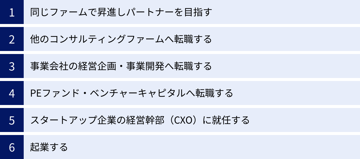 同じファームで昇進しパートナーを目指す、他のコンサルティングファームへ転職する、事業会社の経営企画・事業開発へ転職する、PEファンド・ベンチャーキャピタルへ転職する、スタートアップ企業の経営幹部（CXO）に就任する、起業する
