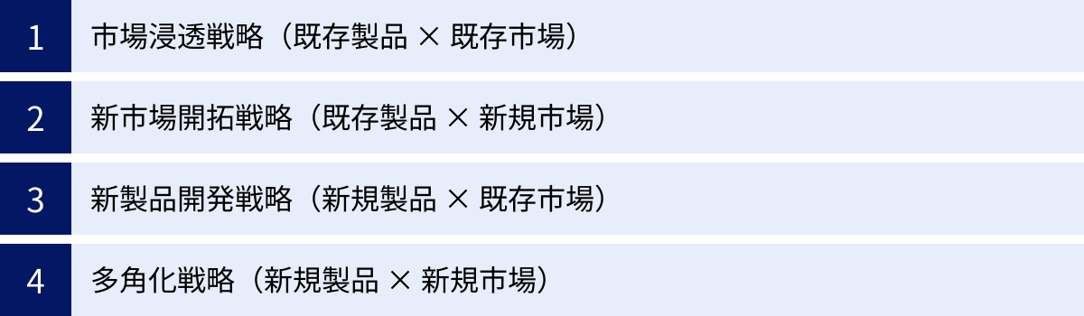 市場浸透戦略（既存製品 × 既存市場）、新市場開拓戦略（既存製品 × 新規市場）、新製品開発戦略（新規製品 × 既存市場）、多角化戦略（新規製品 × 新規市場）