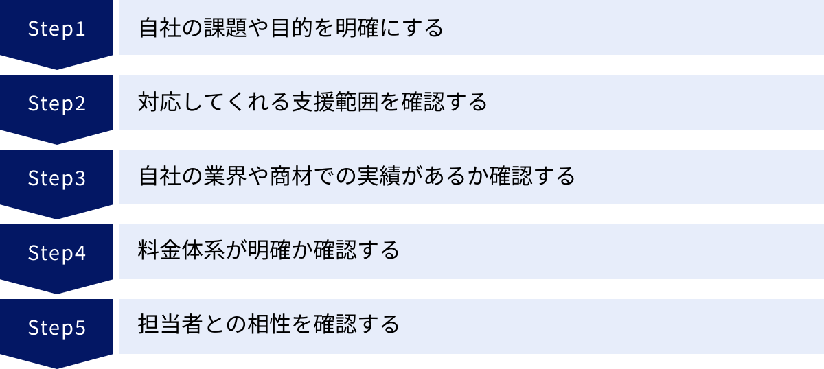 自社の課題や目的を明確にする、対応してくれる支援範囲を確認する、自社の業界や商材での実績があるか確認する、料金体系が明確か確認する、担当者との相性を確認する