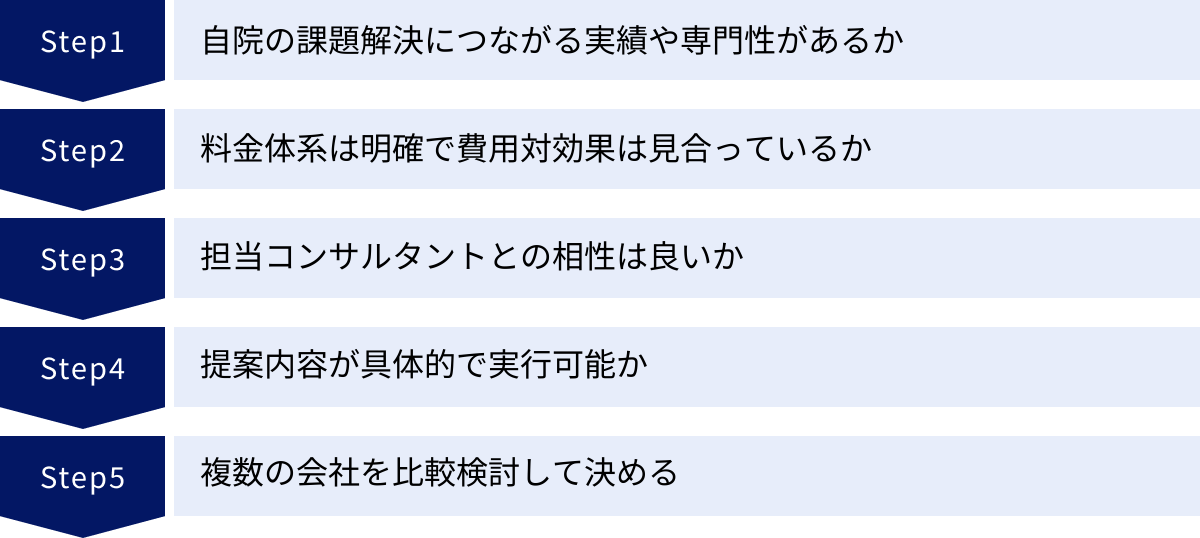 自院の課題解決につながる実績や専門性があるか、料金体系は明確で費用対効果は見合っているか、担当コンサルタントとの相性は良いか、提案内容が具体的で実行可能か、複数の会社を比較検討して決める