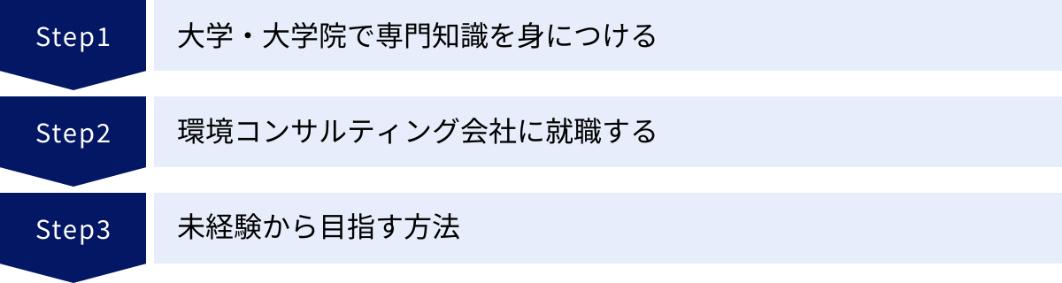 大学・大学院で専門知識を身につける、環境コンサルティング会社に就職する、未経験から目指す方法