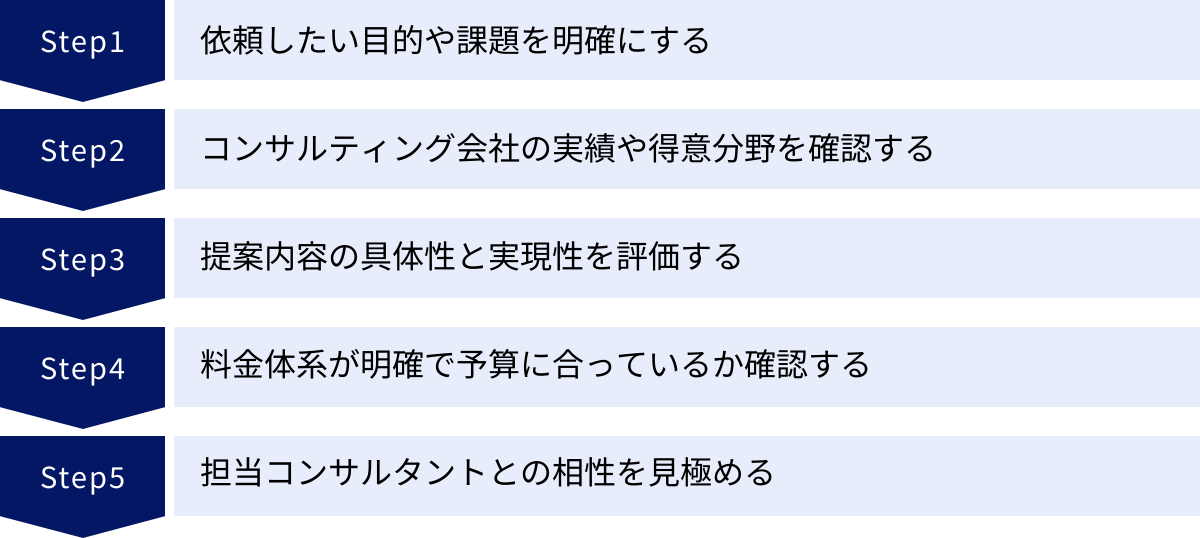 依頼したい目的や課題を明確にする、コンサルティング会社の実績や得意分野を確認する、提案内容の具体性と実現性を評価する、料金体系が明確で予算に合っているか確認する、担当コンサルタントとの相性を見極める
