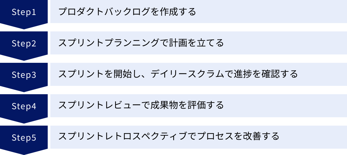プロダクトバックログを作成する、スプリントプランニングで計画を立てる、スプリントを開始し、デイリースクラムで進捗を確認する、スプリントレビューで成果物を評価する、スプリントレトロスペクティブでプロセスを改善する