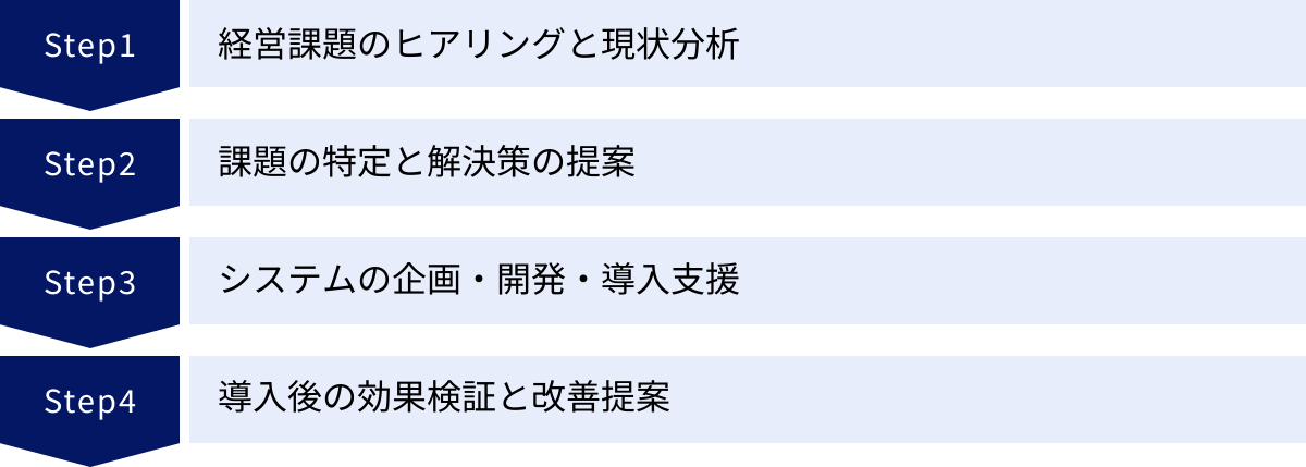 経営課題のヒアリングと現状分析、課題の特定と解決策の提案、システムの企画・開発・導入支援、導入後の効果検証と改善提案