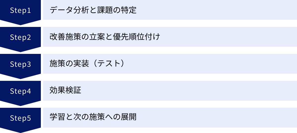 データ分析と課題の特定、改善施策の立案と優先順位付け、施策の実装（テスト）、効果検証、学習と次の施策への展開