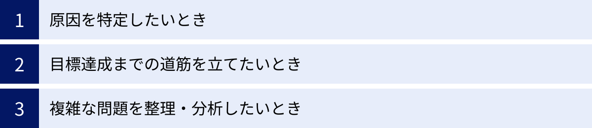 原因を特定したいとき、目標達成までの道筋を立てたいとき、複雑な問題を整理・分析したいとき