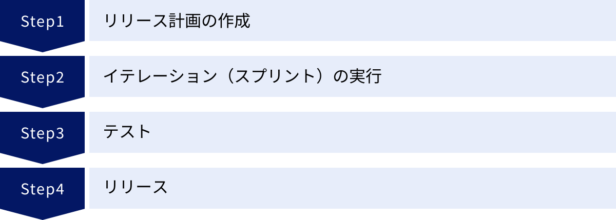 リリース計画の作成、イテレーション（スプリント）の実行、テスト、リリース